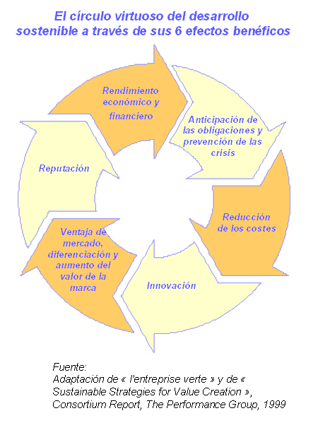 El_circulo_virtuoso_del_desarrollo_sostenible